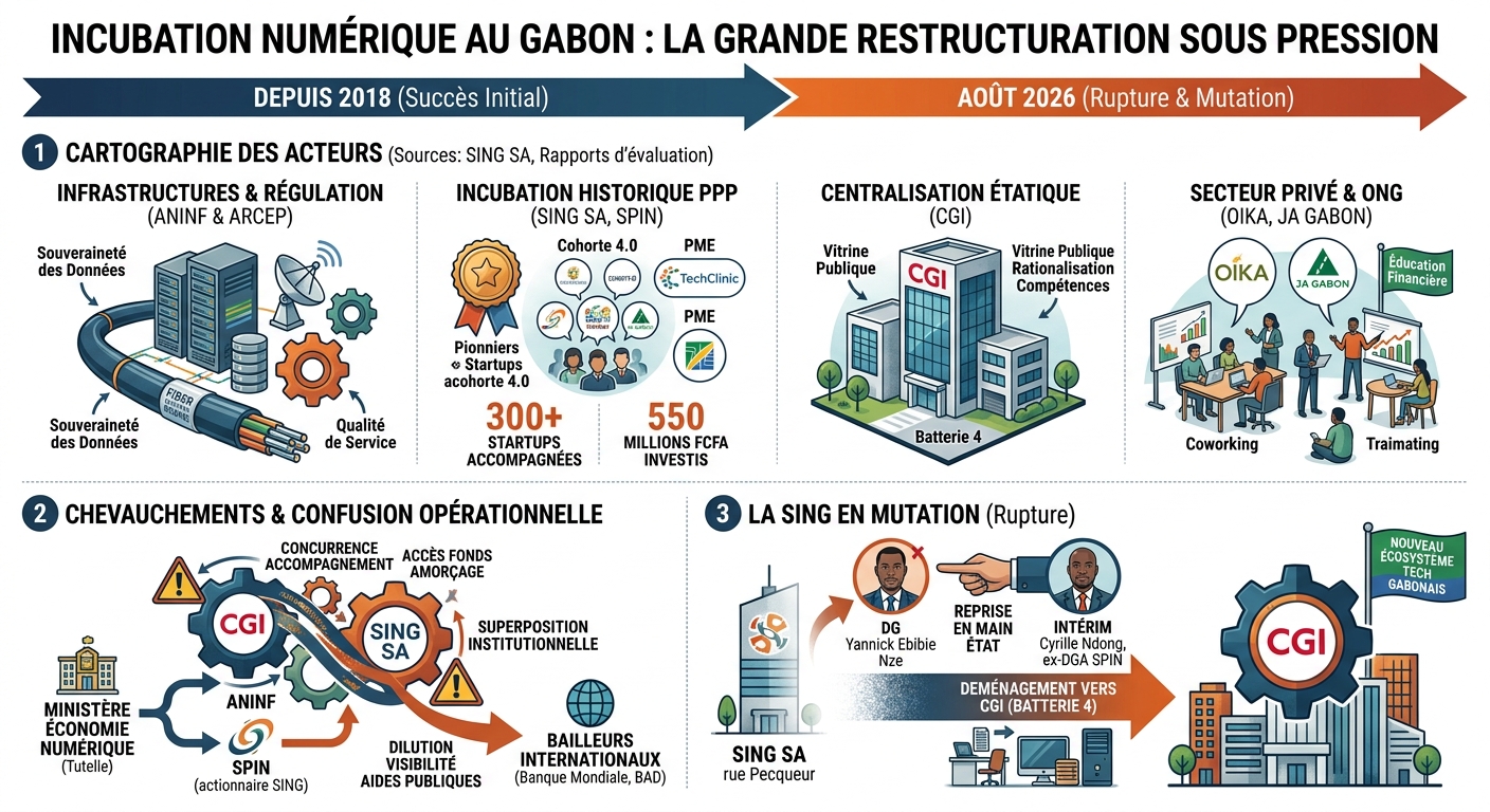 Incubation numérique au Gabon : la grande restructuration sous pression