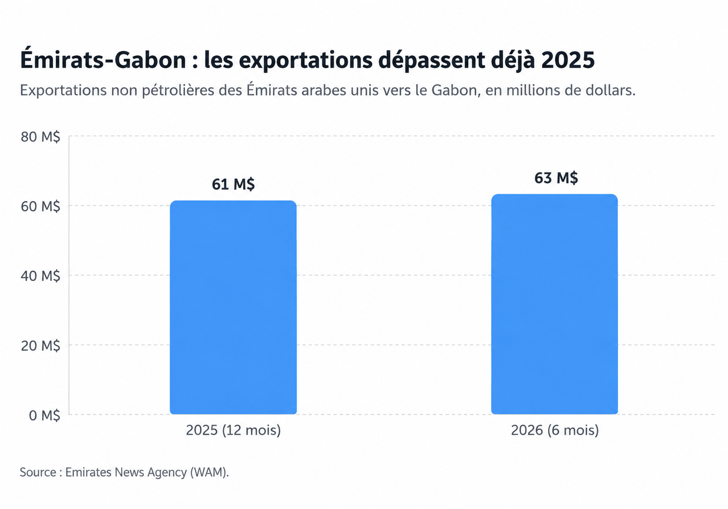 Émirats-Gabon : pourquoi les exportations émiraties explosent