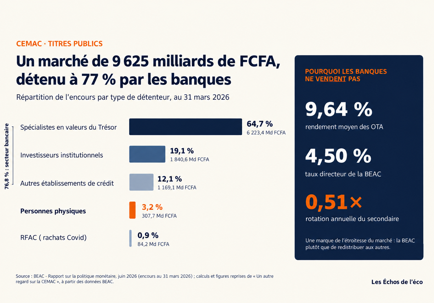 CEMAC : pourquoi un marché de 9 625 milliards de FCFA peine à financer les États ?