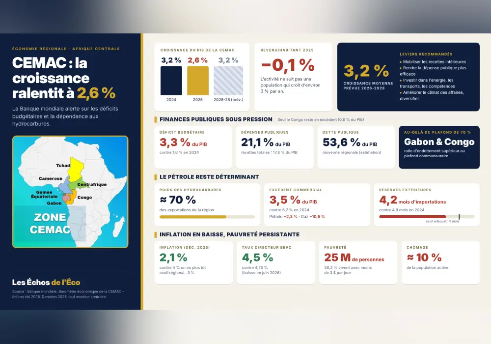 CEMAC : la croissance ralentit à 2,6 %, les déficits budgétaires se creusent