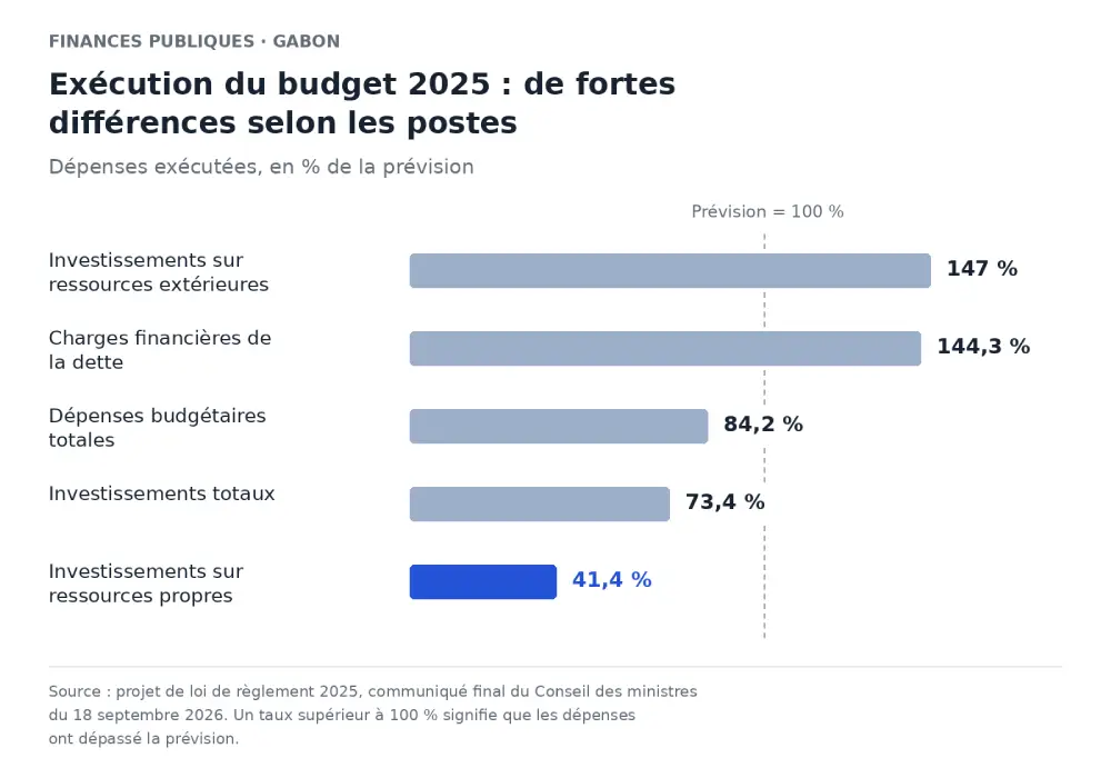 Budget 2027 : le Gabon dépense-t-il bien son argent ?